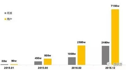 截止到2016年12月，快看漫畫APP的月活和用戶數據增長狀況