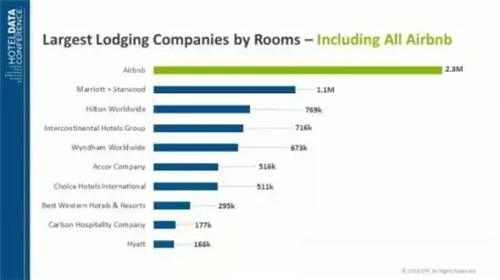 Airbnb 客房數(shù)，數(shù)據(jù)來(lái)自 STR Global