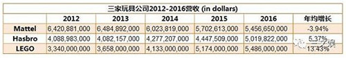 source：Mattel, Hasbro，LEGO 2016年年報