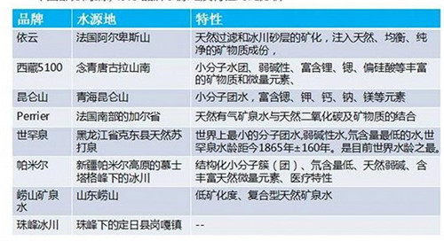 中國市面上部分高端水的水源地和特點。資料來源：中商產業研究院