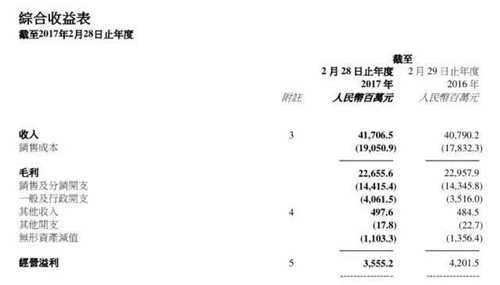 截至2月28日財年內百麗國際的主要業績數據