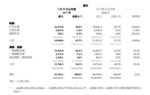 百麗國際期內各部門的業績數據