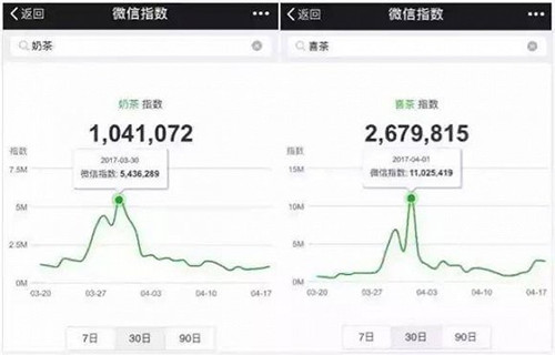 喜茶30天的微信指數