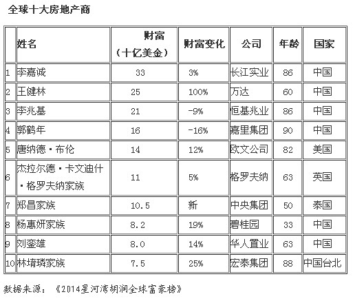 胡潤(rùn)富豪榜發(fā)布：全球十大房地產(chǎn)商7位是中國(guó)人