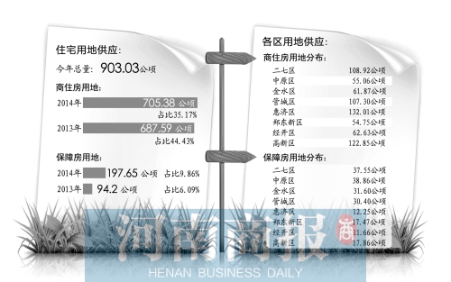 　　鄭州市國土局日前發(fā)布了2014年國有建設用地供應計劃。
