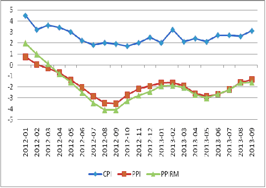 圖3：我國CPI、PPI及PPIRM走勢圖 數據來源：國家統計局