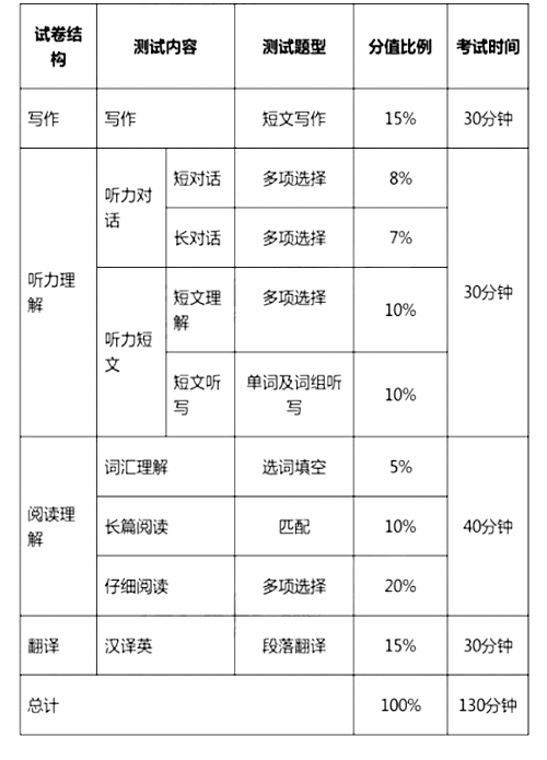 大學英語四、六級考試今年12月起改革