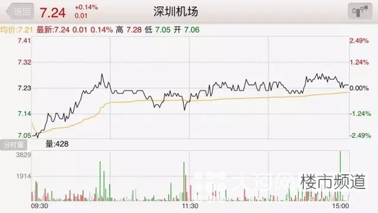 深圳一小區市值高達140億 抵得上中國第五大機場