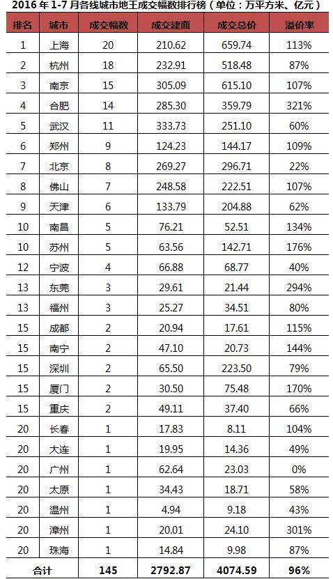 數據來源:CRIC
