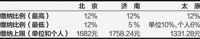 北京、濟南、太原公積金月繳存比例及額度上限 (2012年)