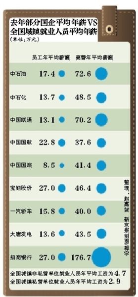 國資委著手調查央企薪酬問題 改革方案有望出臺