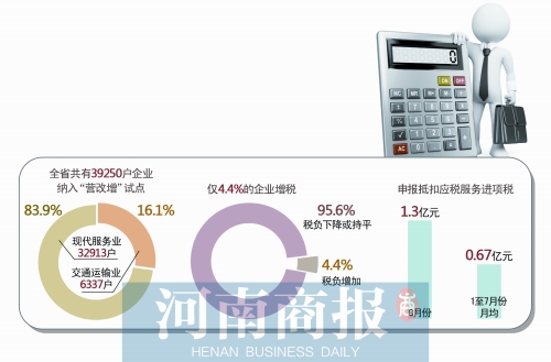 “營改增”試點一個月 河南僅4.4%企業稅負上升