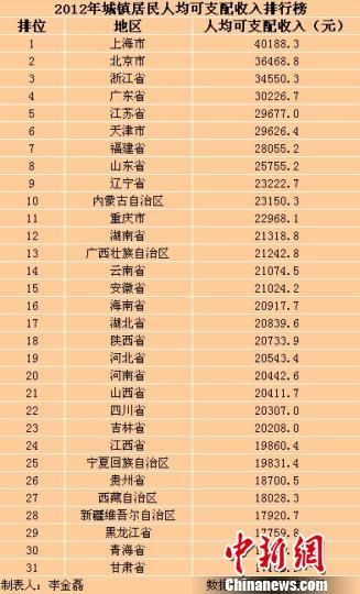 31省（區、市）2012年城鎮居民人均可支配收入排行榜。