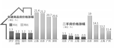 上海房價同比漲幅超北京 房價短期內仍持續上漲