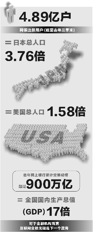 去年網上銀行交易額突破900萬億 銀企暗戰客戶數據
