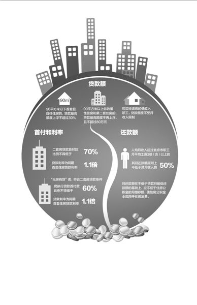 以一套評估價為200萬的二手房為例（貸款年限為20年），新政實施后，貸款額度和月供會發生如圖變化