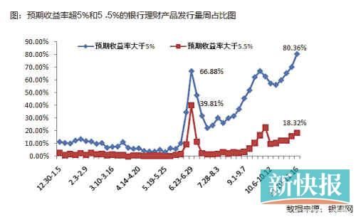 國有銀行加入攬儲大戰，目前可以先買1個月左右期限產品