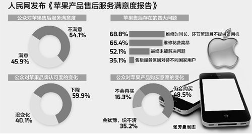 售后問題引熱議 六成公眾對蘋果品牌認可度下降