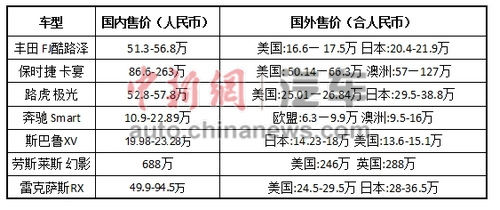 以上價格來自雅虎全球各地網站汽車頻道。