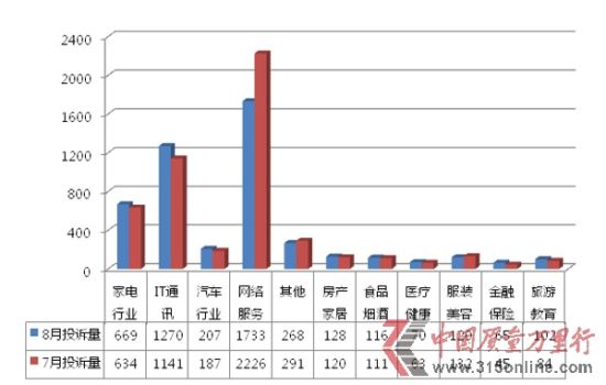家用電子電器案例掀維權高峰 網購手機糾紛增多