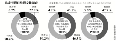 假日安排網(wǎng)上調(diào)查結(jié)束，進(jìn)入收集分析整理階段；小長(zhǎng)假“挪2做3”反對(duì)聲最強(qiáng)烈
