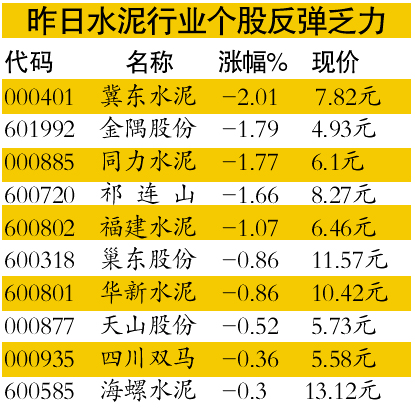 　上周水泥建材股子行業跌幅均大于大盤