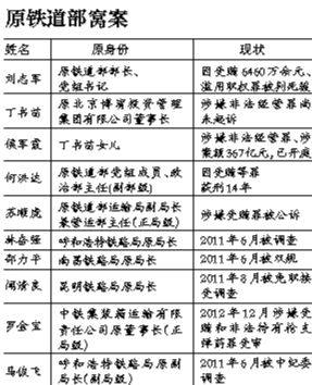 系原鐵道部窩案重要涉案人之一，曾任原鐵道部運(yùn)輸局長(zhǎng)、副總工程師；13起指控中“行賄者”多為民企