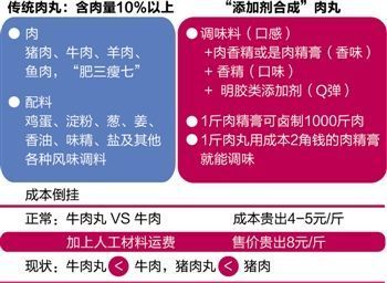 吃肉丸究竟吃的是肉還是添加劑？