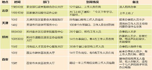 黨報頭版調(diào)查首個工作日多地政府機關(guān)到崗情況