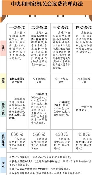 中央和國家機(jī)關(guān)會議費(fèi)管理辦法