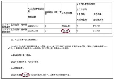 崇文門外街道辦事處“三公經(jīng)費”財政撥款情況表中顯示，今年“公務(wù)接待費”為743.65元。在其對“三公經(jīng)費”財政撥款情況的說明中，顯示2014年公務(wù)接待費預(yù)算為2.97萬元。 網(wǎng)絡(luò)截圖