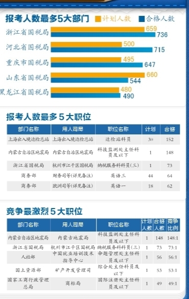 有近5000個(gè)崗位都有考生報(bào)名并審核通過(guò)。