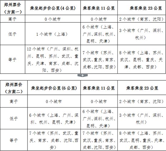 鄭州地鐵票價(jià)與國內(nèi)13個(gè)城市地鐵票價(jià)對比圖