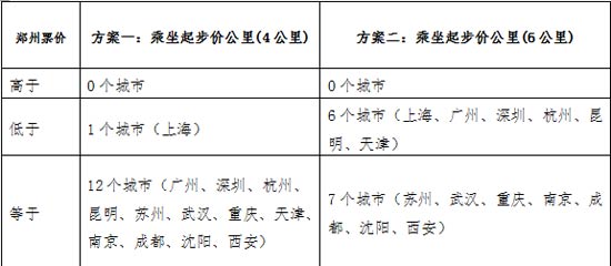 鄭州地鐵的票價(jià)與其他城市地鐵票價(jià)對比測算圖