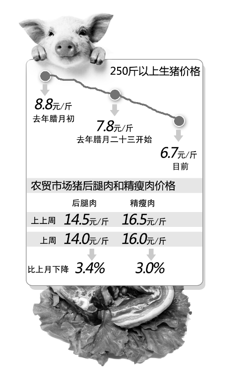 鄭州豬肉價格持續下跌方毅夫/制圖
