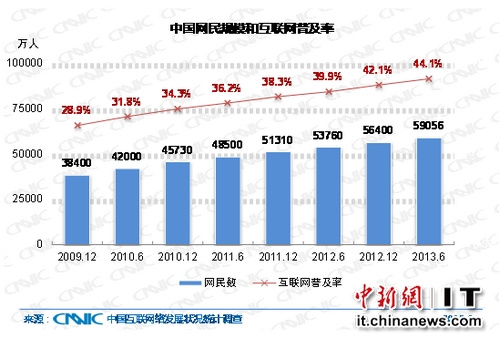 中國網(wǎng)民規(guī)模5.91億新增網(wǎng)民中七成用手機(jī)上網(wǎng)