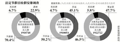 飽受吐槽的“中國式休假”或將迎來改變，全國假日辦自10日發布的法定節假日放假安排調查12日正式結束。記者從國家旅游局獲悉，自征集意見以來，約211萬人填寫了調查問卷。