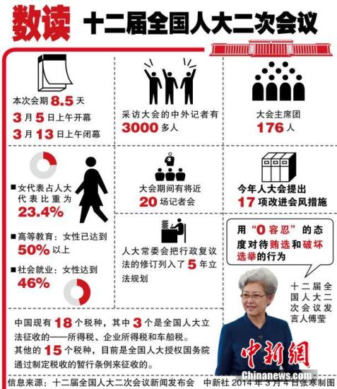 十二屆全國人大二次會(huì)議3月4日上午11時(shí)在人民大會(huì)堂新聞發(fā)布廳舉行首場新聞發(fā)布會(huì)。