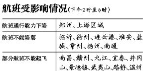 29日上海區域將有空域繁忙情況，部分時段上海虹橋、浦東機場通行能力將下降75%。