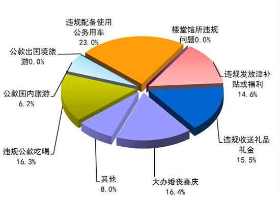 288名干部被紀檢部門處分 違規配備使用公車最突出