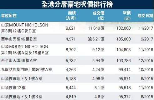 這個樓盤創下亞洲記錄:每平米122萬 有名人做鄰居