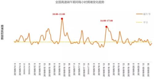 全國(guó)高速端午期間擁堵變化趨勢(shì)。來(lái)源：交通部聯(lián)合其他機(jī)構(gòu)發(fā)布的《2018年端午全國(guó)公路網(wǎng)出行預(yù)測(cè)報(bào)告》。