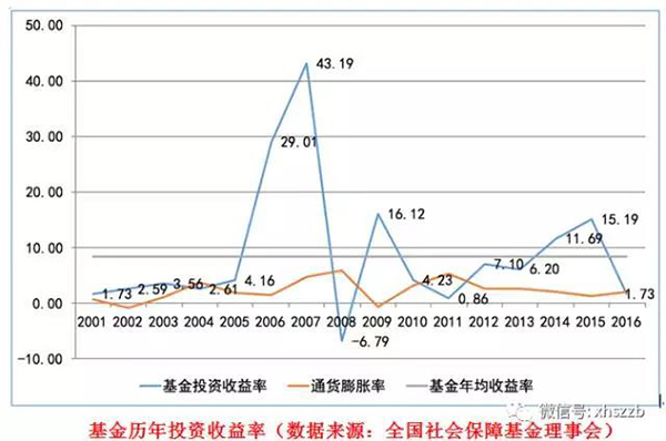 社保基金會負(fù)責(zé)人表示，近年來社保基金通過審慎穩(wěn)健投資，依法合規(guī)運(yùn)營，使得總體規(guī)模迅速壯大，投資收益保持穩(wěn)定增長，實(shí)現(xiàn)了社保基金的安全和保值增值。