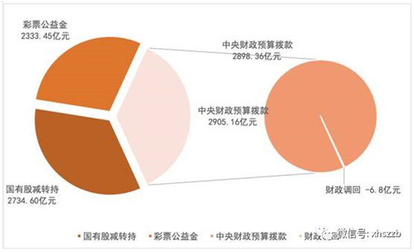 個人賬戶基金權(quán)益中，委托本金余額797.22億元，累計(jì)投資收益余額384.29億元。