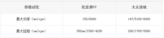 比亞迪S7、大眾途觀參數對比