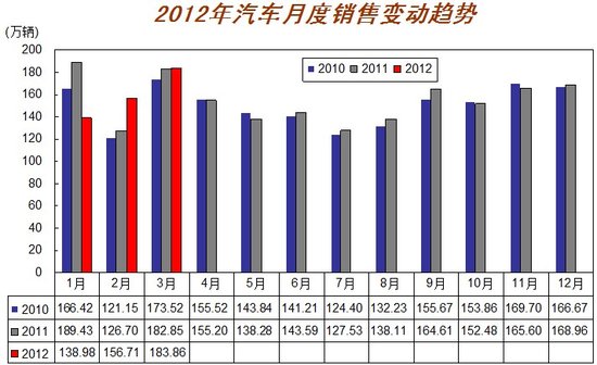 3月汽車產銷歷年最好 回暖勢頭開始顯現