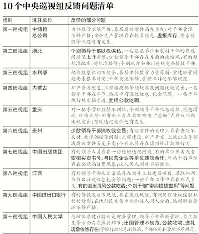 中央巡視10地9個發現腐敗