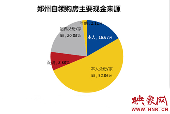 鄭州白領購房主要靠“啃老”。數據來源：智聯招聘