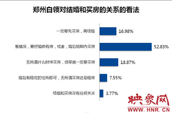 鄭州白領對買房和結婚的關系的看法。數據來源：智聯招聘