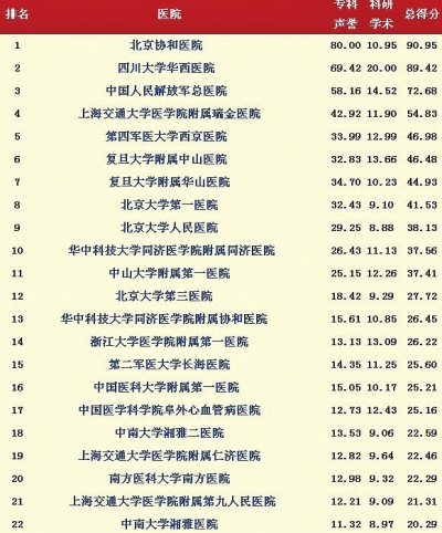 《2013年度中國(guó)最佳醫(yī)院綜合排行榜》（局部）